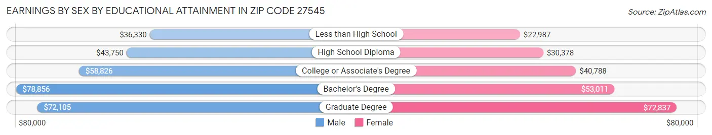 Earnings by Sex by Educational Attainment in Zip Code 27545