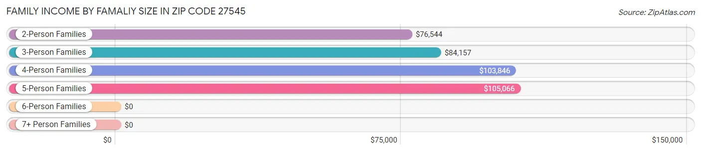 Family Income by Famaliy Size in Zip Code 27545