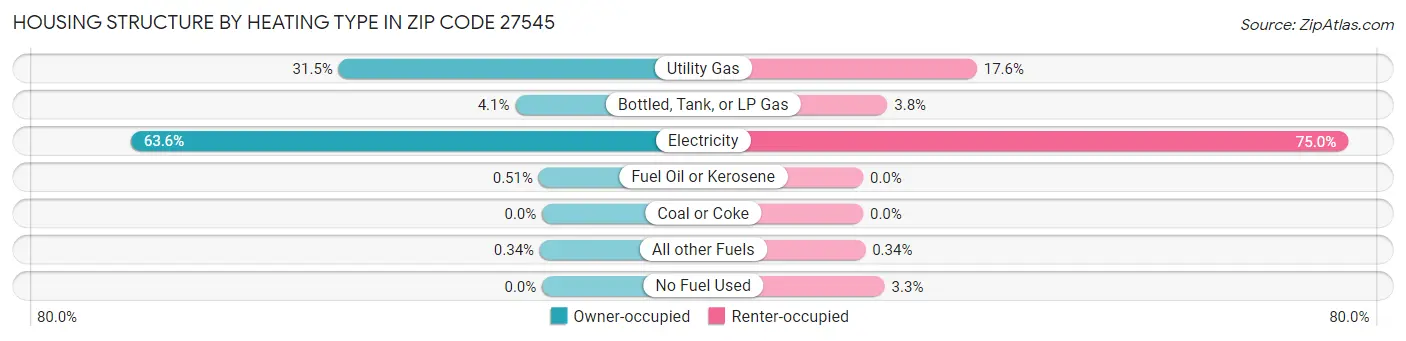 Housing Structure by Heating Type in Zip Code 27545