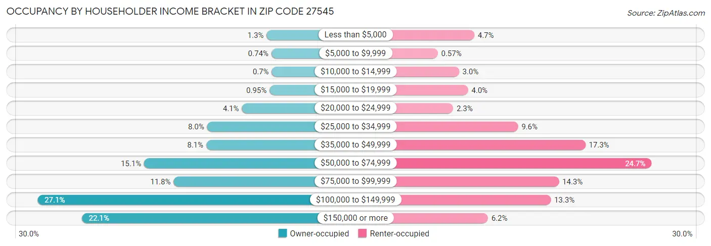 Occupancy by Householder Income Bracket in Zip Code 27545