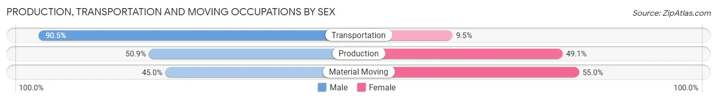 Production, Transportation and Moving Occupations by Sex in Zip Code 27545