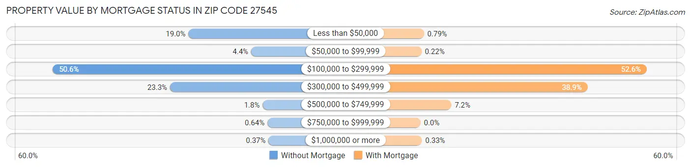 Property Value by Mortgage Status in Zip Code 27545