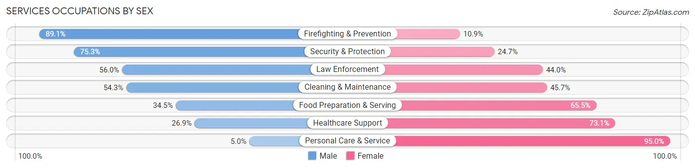 Services Occupations by Sex in Zip Code 27545
