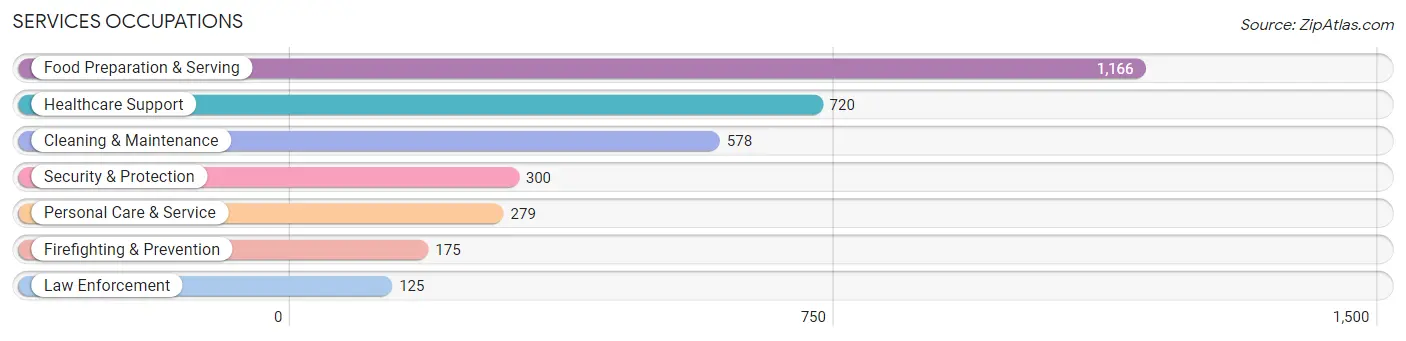 Services Occupations in Zip Code 27545