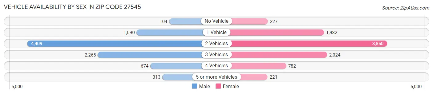 Vehicle Availability by Sex in Zip Code 27545