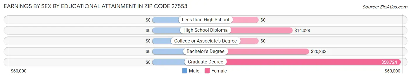 Earnings by Sex by Educational Attainment in Zip Code 27553