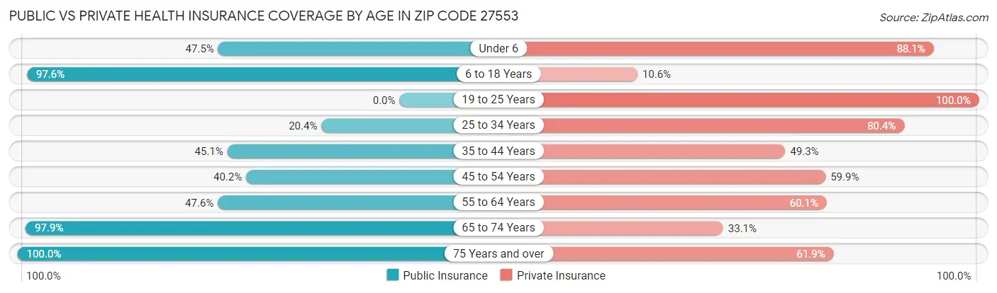 Public vs Private Health Insurance Coverage by Age in Zip Code 27553