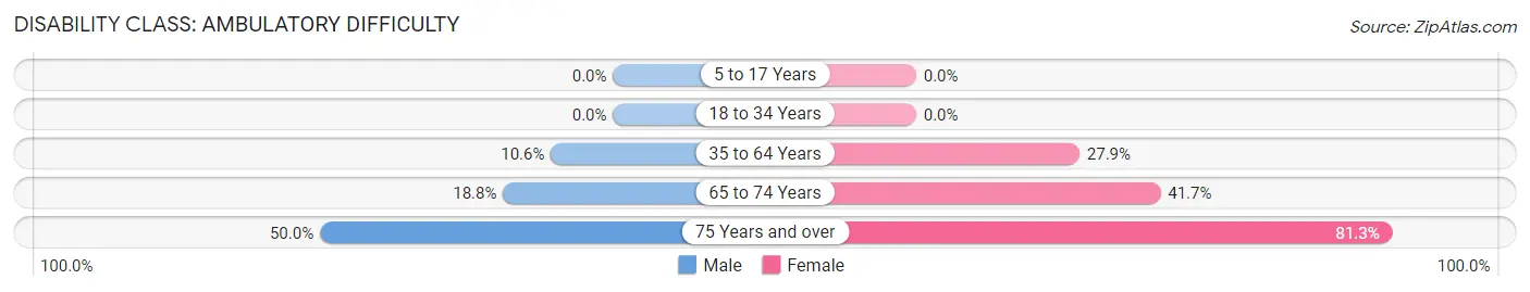 Disability in Zip Code 27555: <span>Ambulatory Difficulty</span>