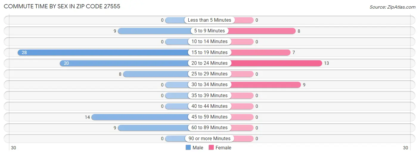 Commute Time by Sex in Zip Code 27555