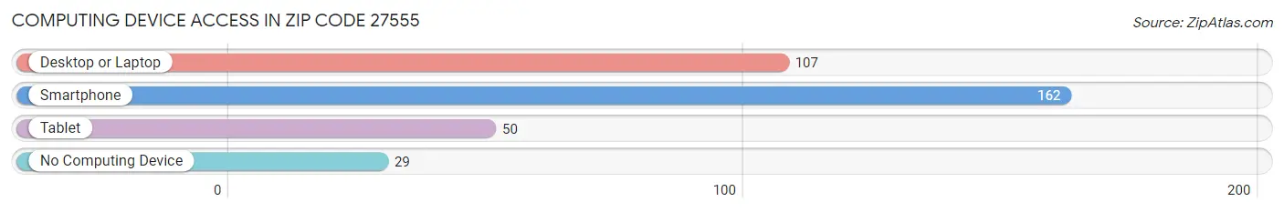 Computing Device Access in Zip Code 27555