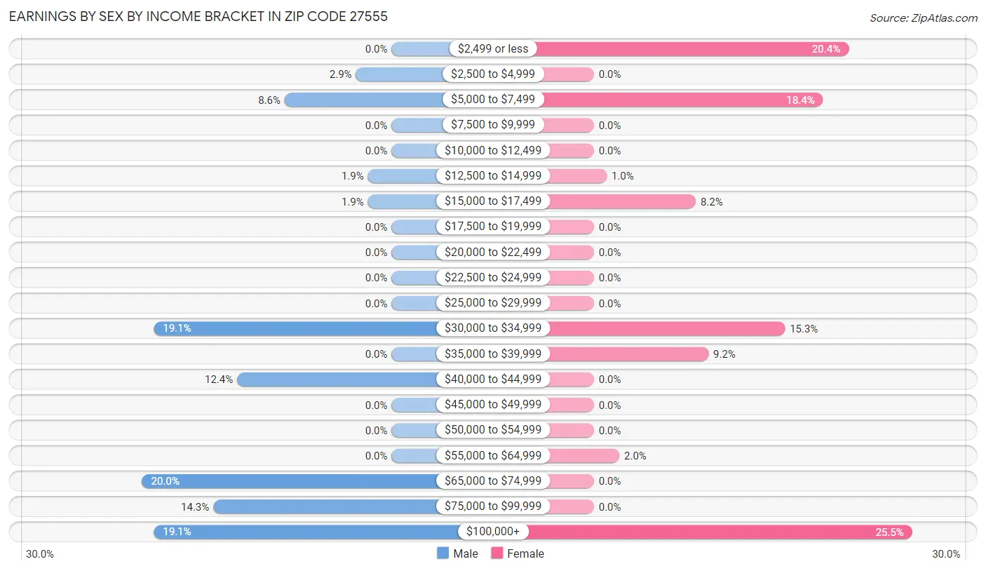 Earnings by Sex by Income Bracket in Zip Code 27555