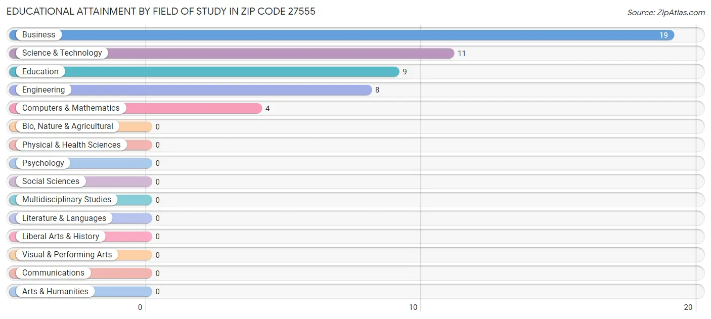 Educational Attainment by Field of Study in Zip Code 27555