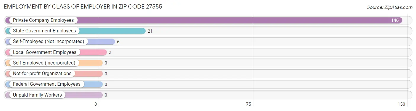 Employment by Class of Employer in Zip Code 27555