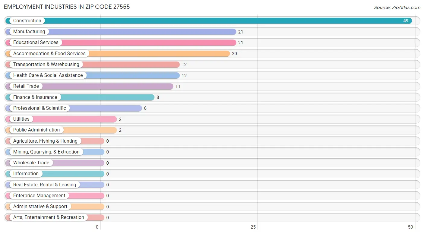 Employment Industries in Zip Code 27555