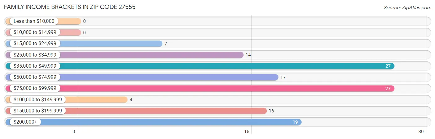 Family Income Brackets in Zip Code 27555