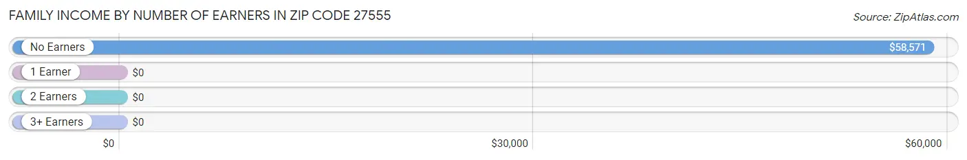 Family Income by Number of Earners in Zip Code 27555