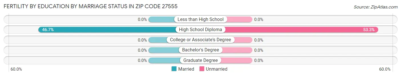 Female Fertility by Education by Marriage Status in Zip Code 27555