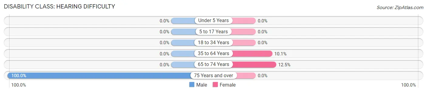 Disability in Zip Code 27555: <span>Hearing Difficulty</span>