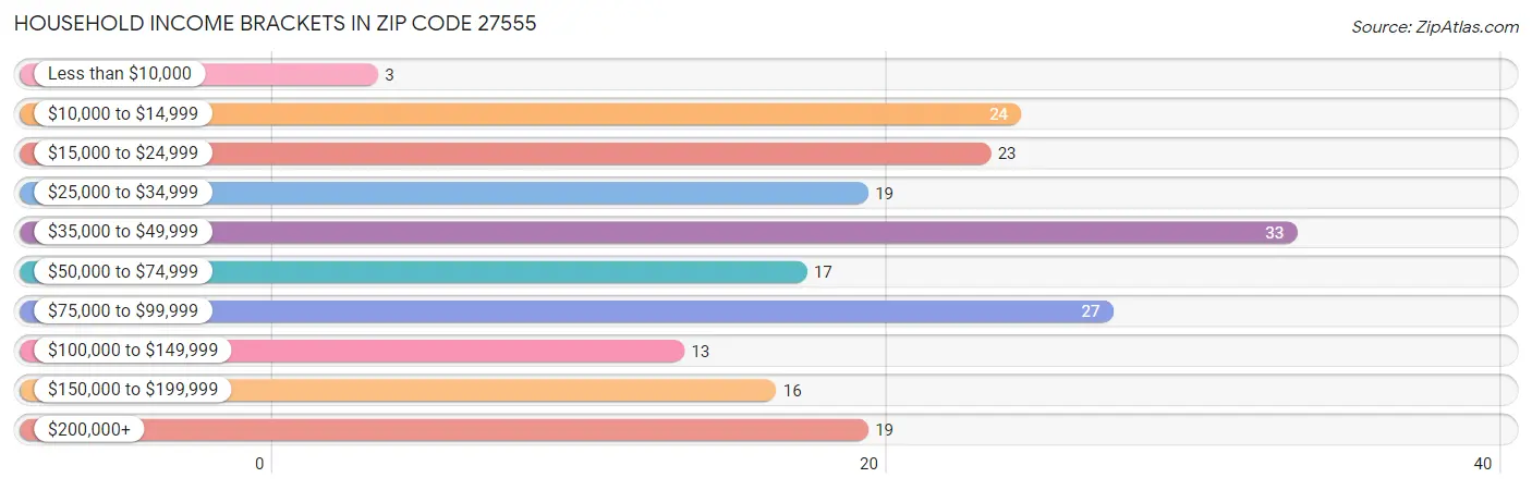 Household Income Brackets in Zip Code 27555