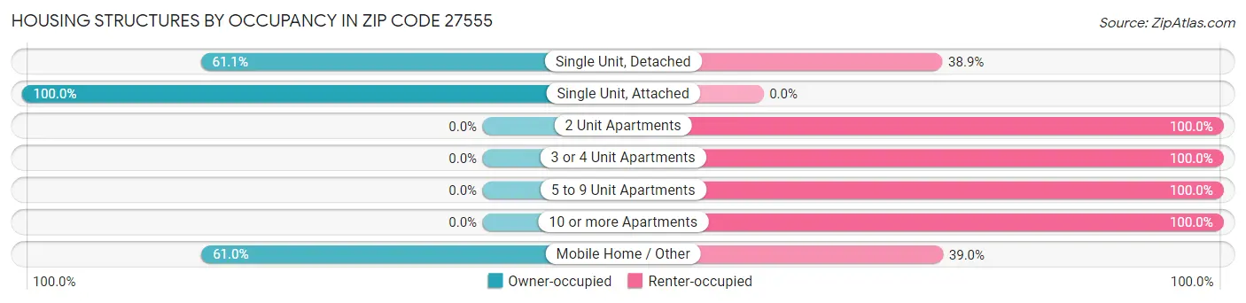 Housing Structures by Occupancy in Zip Code 27555