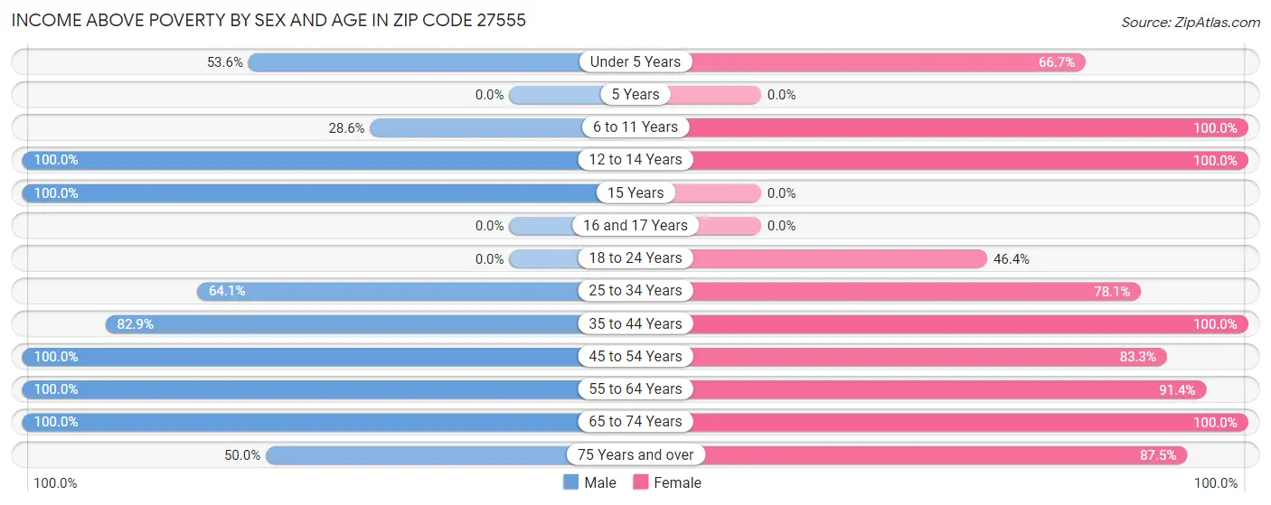 Income Above Poverty by Sex and Age in Zip Code 27555