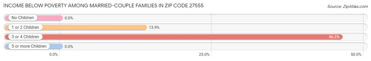 Income Below Poverty Among Married-Couple Families in Zip Code 27555