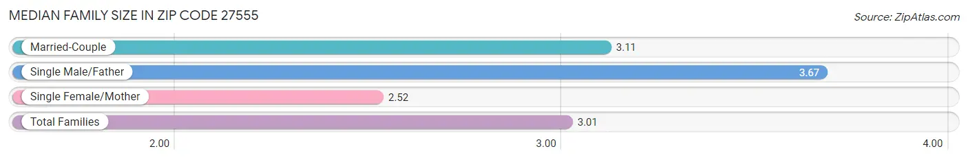 Median Family Size in Zip Code 27555