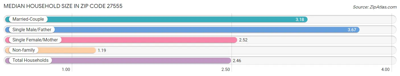 Median Household Size in Zip Code 27555