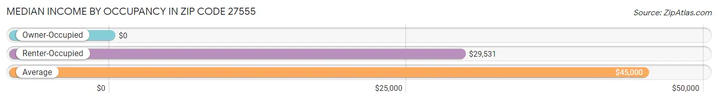 Median Income by Occupancy in Zip Code 27555