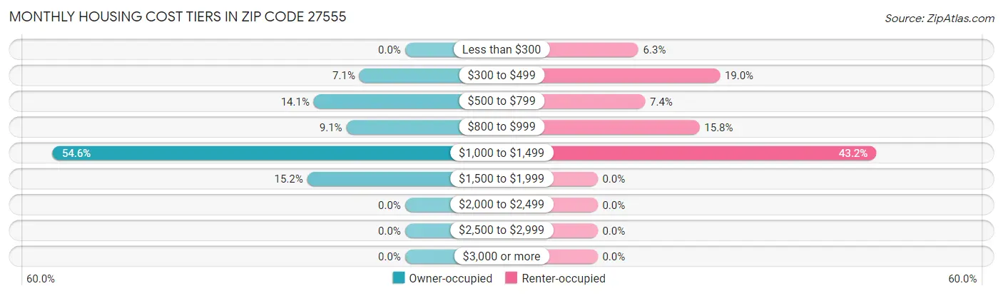 Monthly Housing Cost Tiers in Zip Code 27555