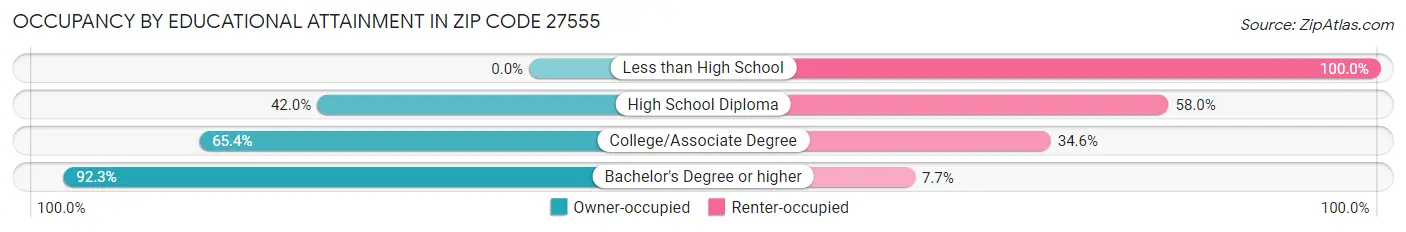 Occupancy by Educational Attainment in Zip Code 27555