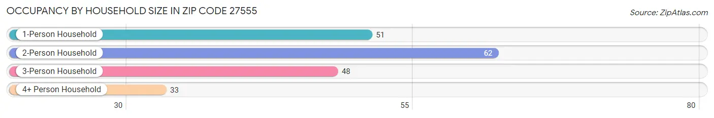 Occupancy by Household Size in Zip Code 27555