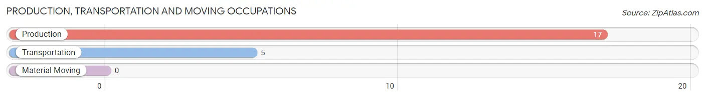 Production, Transportation and Moving Occupations in Zip Code 27555