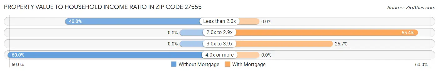 Property Value to Household Income Ratio in Zip Code 27555