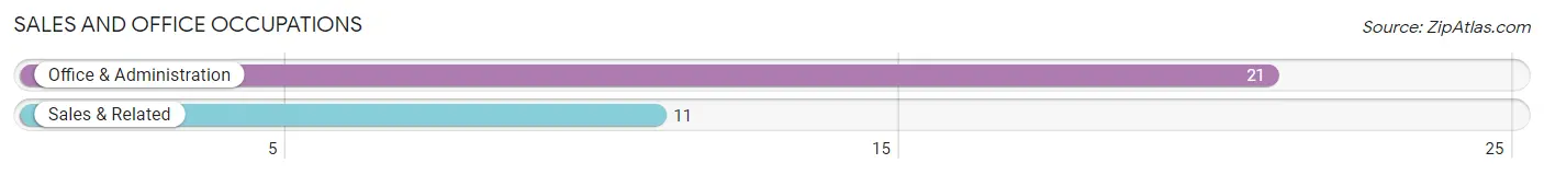 Sales and Office Occupations in Zip Code 27555