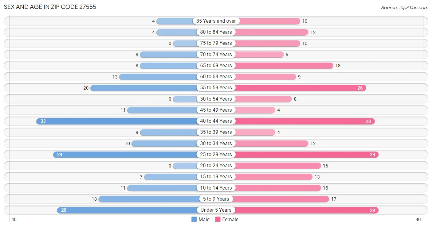 Sex and Age in Zip Code 27555