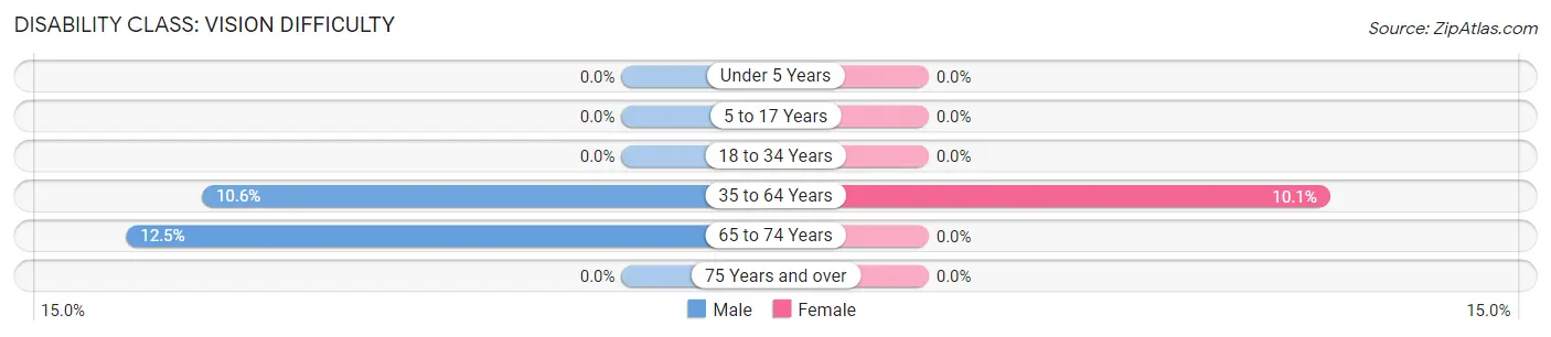 Disability in Zip Code 27555: <span>Vision Difficulty</span>