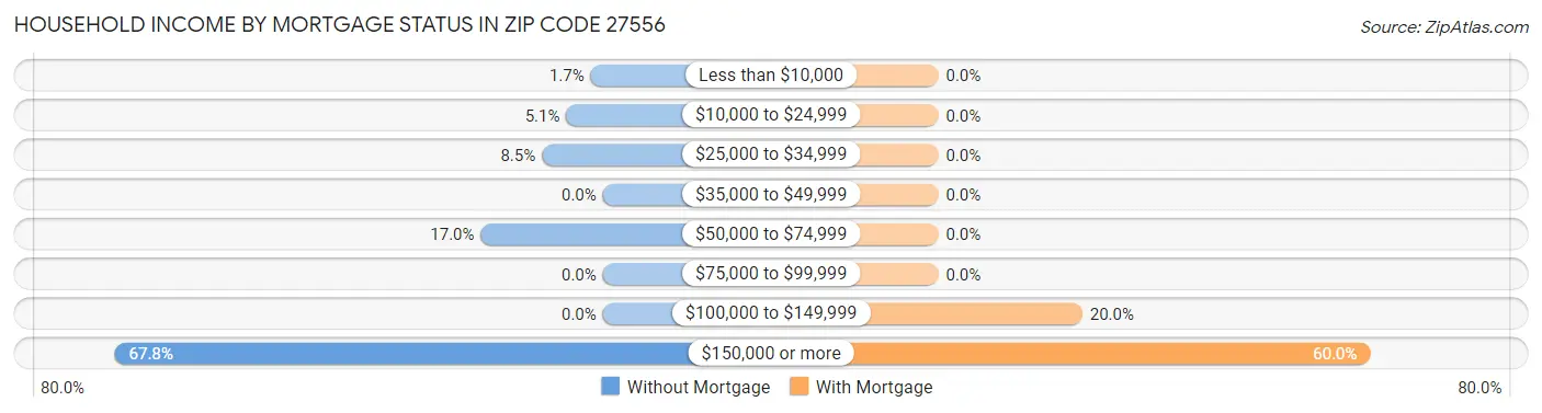 Household Income by Mortgage Status in Zip Code 27556