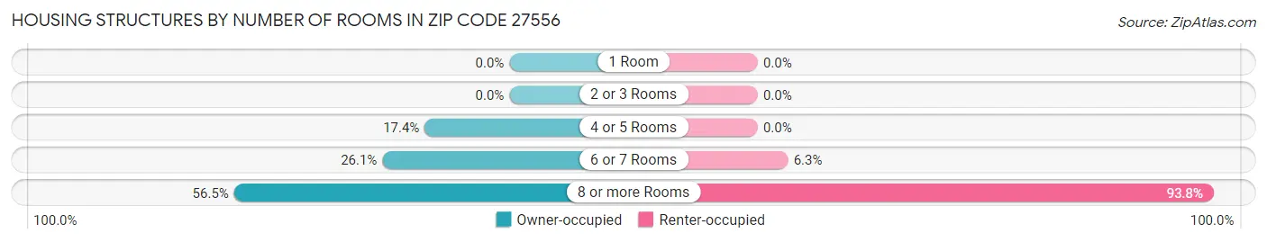Housing Structures by Number of Rooms in Zip Code 27556