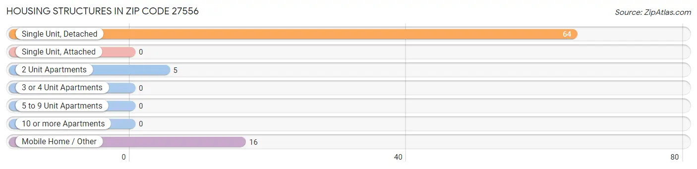 Housing Structures in Zip Code 27556