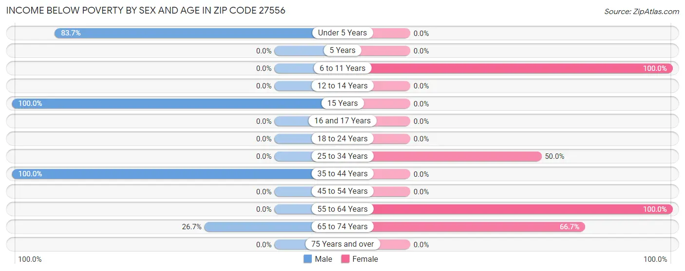 Income Below Poverty by Sex and Age in Zip Code 27556
