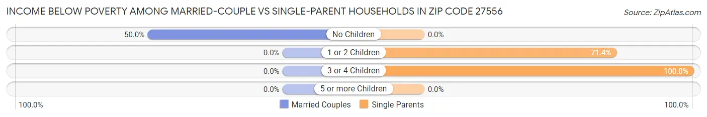 Income Below Poverty Among Married-Couple vs Single-Parent Households in Zip Code 27556