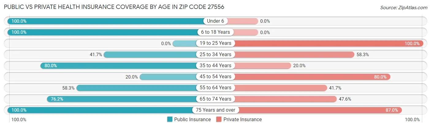 Public vs Private Health Insurance Coverage by Age in Zip Code 27556