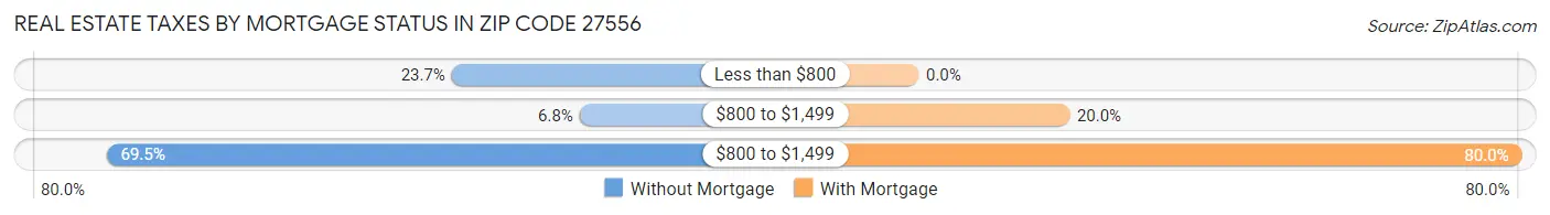Real Estate Taxes by Mortgage Status in Zip Code 27556