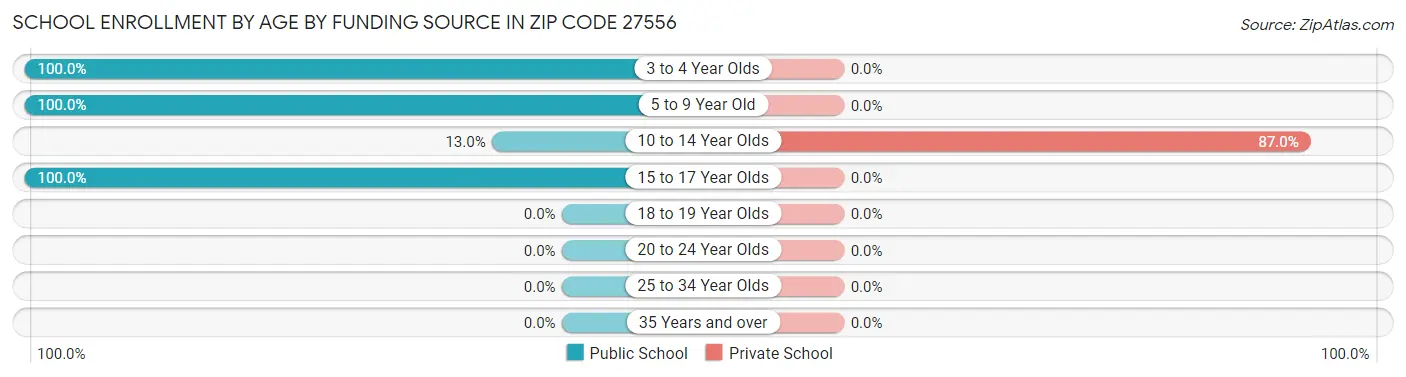 School Enrollment by Age by Funding Source in Zip Code 27556