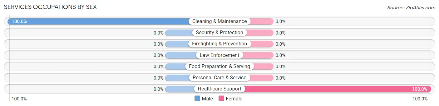 Services Occupations by Sex in Zip Code 27556