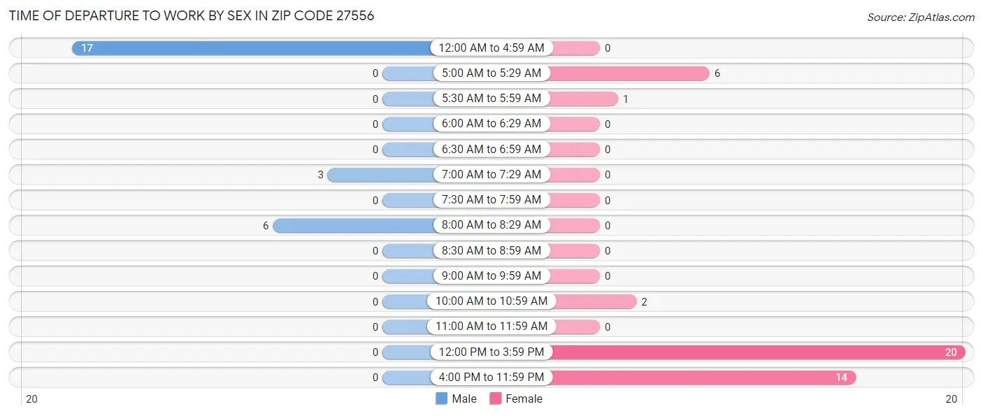 Time of Departure to Work by Sex in Zip Code 27556