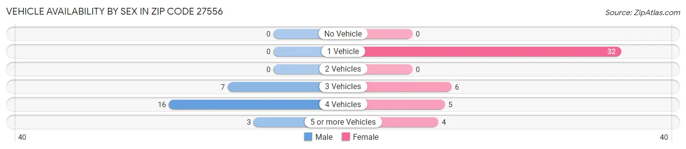 Vehicle Availability by Sex in Zip Code 27556