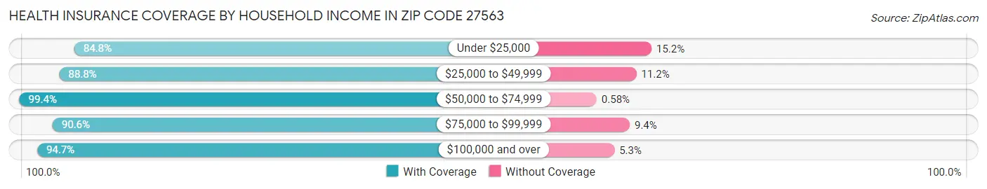 Health Insurance Coverage by Household Income in Zip Code 27563