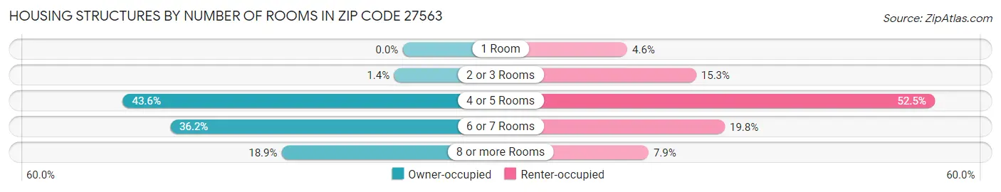 Housing Structures by Number of Rooms in Zip Code 27563